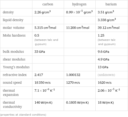  | carbon | hydrogen | barium density | 2.26 g/cm^3 | 8.99×10^-5 g/cm^3 | 3.51 g/cm^3 liquid density | | | 3.338 g/cm^3 molar volume | 5.315 cm^3/mol | 11200 cm^3/mol | 39.12 cm^3/mol Mohs hardness | 0.5 (between talc and gypsum) | | 1.25 (between talc and gypsum) bulk modulus | 33 GPa | | 9.6 GPa shear modulus | | | 4.9 GPa Young's modulus | | | 13 GPa refractive index | 2.417 | 1.000132 | (unknown) sound speed | 18350 m/s | 1270 m/s | 1620 m/s thermal expansion | 7.1×10^-6 K^(-1) | | 2.06×10^-5 K^(-1) thermal conductivity | 140 W/(m K) | 0.1805 W/(m K) | 18 W/(m K) (properties at standard conditions)