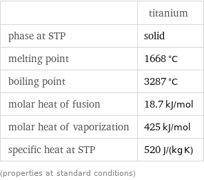  | titanium phase at STP | solid melting point | 1668 °C boiling point | 3287 °C molar heat of fusion | 18.7 kJ/mol molar heat of vaporization | 425 kJ/mol specific heat at STP | 520 J/(kg K) (properties at standard conditions)