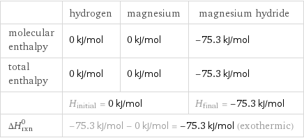  | hydrogen | magnesium | magnesium hydride molecular enthalpy | 0 kJ/mol | 0 kJ/mol | -75.3 kJ/mol total enthalpy | 0 kJ/mol | 0 kJ/mol | -75.3 kJ/mol  | H_initial = 0 kJ/mol | | H_final = -75.3 kJ/mol ΔH_rxn^0 | -75.3 kJ/mol - 0 kJ/mol = -75.3 kJ/mol (exothermic) | |  