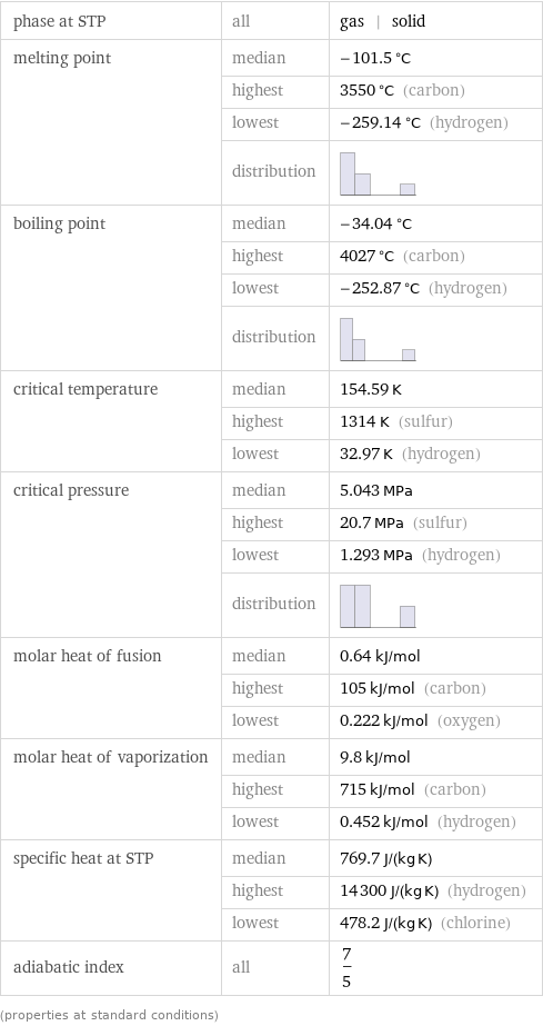 phase at STP | all | gas | solid melting point | median | -101.5 °C  | highest | 3550 °C (carbon)  | lowest | -259.14 °C (hydrogen)  | distribution |  boiling point | median | -34.04 °C  | highest | 4027 °C (carbon)  | lowest | -252.87 °C (hydrogen)  | distribution |  critical temperature | median | 154.59 K  | highest | 1314 K (sulfur)  | lowest | 32.97 K (hydrogen) critical pressure | median | 5.043 MPa  | highest | 20.7 MPa (sulfur)  | lowest | 1.293 MPa (hydrogen)  | distribution |  molar heat of fusion | median | 0.64 kJ/mol  | highest | 105 kJ/mol (carbon)  | lowest | 0.222 kJ/mol (oxygen) molar heat of vaporization | median | 9.8 kJ/mol  | highest | 715 kJ/mol (carbon)  | lowest | 0.452 kJ/mol (hydrogen) specific heat at STP | median | 769.7 J/(kg K)  | highest | 14300 J/(kg K) (hydrogen)  | lowest | 478.2 J/(kg K) (chlorine) adiabatic index | all | 7/5 (properties at standard conditions)