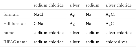  | sodium chloride | silver | sodium | silver chloride formula | NaCl | Ag | Na | AgCl Hill formula | ClNa | Ag | Na | AgCl name | sodium chloride | silver | sodium | silver chloride IUPAC name | sodium chloride | silver | sodium | chlorosilver