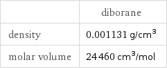  | diborane density | 0.001131 g/cm^3 molar volume | 24460 cm^3/mol