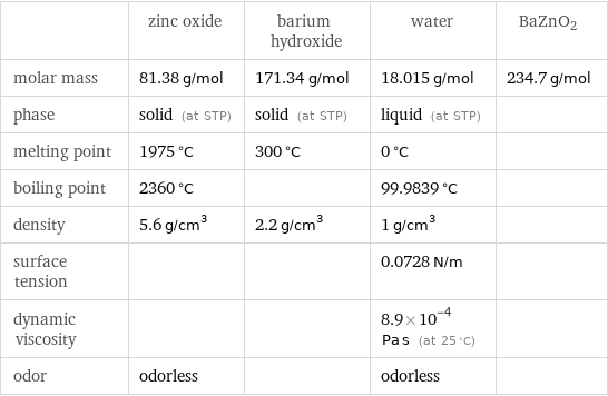  | zinc oxide | barium hydroxide | water | BaZnO2 molar mass | 81.38 g/mol | 171.34 g/mol | 18.015 g/mol | 234.7 g/mol phase | solid (at STP) | solid (at STP) | liquid (at STP) |  melting point | 1975 °C | 300 °C | 0 °C |  boiling point | 2360 °C | | 99.9839 °C |  density | 5.6 g/cm^3 | 2.2 g/cm^3 | 1 g/cm^3 |  surface tension | | | 0.0728 N/m |  dynamic viscosity | | | 8.9×10^-4 Pa s (at 25 °C) |  odor | odorless | | odorless | 