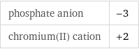 phosphate anion | -3 chromium(II) cation | +2
