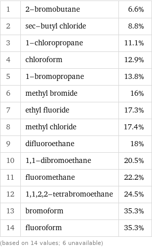 1 | 2-bromobutane | 6.6% 2 | sec-butyl chloride | 8.8% 3 | 1-chloropropane | 11.1% 4 | chloroform | 12.9% 5 | 1-bromopropane | 13.8% 6 | methyl bromide | 16% 7 | ethyl fluoride | 17.3% 8 | methyl chloride | 17.4% 9 | difluoroethane | 18% 10 | 1, 1-dibromoethane | 20.5% 11 | fluoromethane | 22.2% 12 | 1, 1, 2, 2-tetrabromoethane | 24.5% 13 | bromoform | 35.3% 14 | fluoroform | 35.3% (based on 14 values; 6 unavailable)