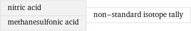 nitric acid methanesulfonic acid | non-standard isotope tally