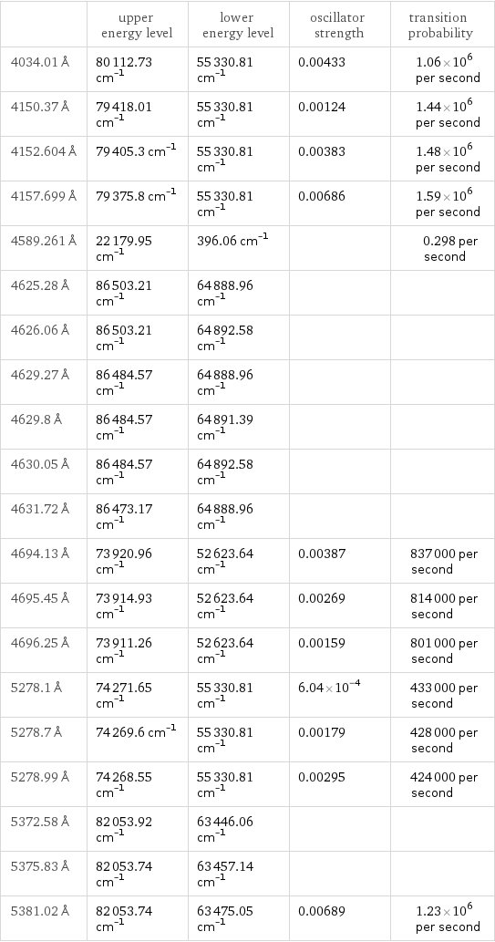  | upper energy level | lower energy level | oscillator strength | transition probability 4034.01 Å | 80112.73 cm^(-1) | 55330.81 cm^(-1) | 0.00433 | 1.06×10^6 per second 4150.37 Å | 79418.01 cm^(-1) | 55330.81 cm^(-1) | 0.00124 | 1.44×10^6 per second 4152.604 Å | 79405.3 cm^(-1) | 55330.81 cm^(-1) | 0.00383 | 1.48×10^6 per second 4157.699 Å | 79375.8 cm^(-1) | 55330.81 cm^(-1) | 0.00686 | 1.59×10^6 per second 4589.261 Å | 22179.95 cm^(-1) | 396.06 cm^(-1) | | 0.298 per second 4625.28 Å | 86503.21 cm^(-1) | 64888.96 cm^(-1) | |  4626.06 Å | 86503.21 cm^(-1) | 64892.58 cm^(-1) | |  4629.27 Å | 86484.57 cm^(-1) | 64888.96 cm^(-1) | |  4629.8 Å | 86484.57 cm^(-1) | 64891.39 cm^(-1) | |  4630.05 Å | 86484.57 cm^(-1) | 64892.58 cm^(-1) | |  4631.72 Å | 86473.17 cm^(-1) | 64888.96 cm^(-1) | |  4694.13 Å | 73920.96 cm^(-1) | 52623.64 cm^(-1) | 0.00387 | 837000 per second 4695.45 Å | 73914.93 cm^(-1) | 52623.64 cm^(-1) | 0.00269 | 814000 per second 4696.25 Å | 73911.26 cm^(-1) | 52623.64 cm^(-1) | 0.00159 | 801000 per second 5278.1 Å | 74271.65 cm^(-1) | 55330.81 cm^(-1) | 6.04×10^-4 | 433000 per second 5278.7 Å | 74269.6 cm^(-1) | 55330.81 cm^(-1) | 0.00179 | 428000 per second 5278.99 Å | 74268.55 cm^(-1) | 55330.81 cm^(-1) | 0.00295 | 424000 per second 5372.58 Å | 82053.92 cm^(-1) | 63446.06 cm^(-1) | |  5375.83 Å | 82053.74 cm^(-1) | 63457.14 cm^(-1) | |  5381.02 Å | 82053.74 cm^(-1) | 63475.05 cm^(-1) | 0.00689 | 1.23×10^6 per second