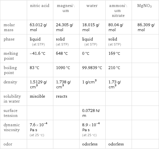  | nitric acid | magnesium | water | ammonium nitrate | MgNO3 molar mass | 63.012 g/mol | 24.305 g/mol | 18.015 g/mol | 80.04 g/mol | 86.309 g/mol phase | liquid (at STP) | solid (at STP) | liquid (at STP) | solid (at STP) |  melting point | -41.6 °C | 648 °C | 0 °C | 169 °C |  boiling point | 83 °C | 1090 °C | 99.9839 °C | 210 °C |  density | 1.5129 g/cm^3 | 1.738 g/cm^3 | 1 g/cm^3 | 1.73 g/cm^3 |  solubility in water | miscible | reacts | | |  surface tension | | | 0.0728 N/m | |  dynamic viscosity | 7.6×10^-4 Pa s (at 25 °C) | | 8.9×10^-4 Pa s (at 25 °C) | |  odor | | | odorless | odorless | 