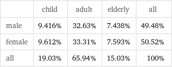  | child | adult | elderly | all male | 9.416% | 32.63% | 7.438% | 49.48% female | 9.612% | 33.31% | 7.593% | 50.52% all | 19.03% | 65.94% | 15.03% | 100%