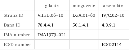  | gilalite | minguzzite | arsenolite Strunz ID | VIII/D.06-10 | IX/A.01-60 | IV/C.02-10 Dana ID | 78.4.4.1 | 50.1.4.1 | 4.3.9.1 IMA number | IMA1979-021 | |  ICSD number | | | ICSD2114