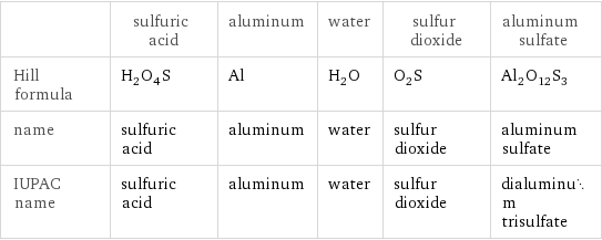  | sulfuric acid | aluminum | water | sulfur dioxide | aluminum sulfate Hill formula | H_2O_4S | Al | H_2O | O_2S | Al_2O_12S_3 name | sulfuric acid | aluminum | water | sulfur dioxide | aluminum sulfate IUPAC name | sulfuric acid | aluminum | water | sulfur dioxide | dialuminum trisulfate