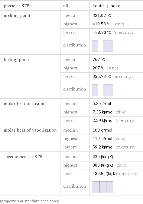 phase at STP | all | liquid | solid melting point | median | 321.07 °C  | highest | 419.53 °C (zinc)  | lowest | -38.83 °C (mercury)  | distribution |  boiling point | median | 767 °C  | highest | 907 °C (zinc)  | lowest | 356.73 °C (mercury)  | distribution |  molar heat of fusion | median | 6.3 kJ/mol  | highest | 7.35 kJ/mol (zinc)  | lowest | 2.29 kJ/mol (mercury) molar heat of vaporization | median | 100 kJ/mol  | highest | 119 kJ/mol (zinc)  | lowest | 59.2 kJ/mol (mercury) specific heat at STP | median | 230 J/(kg K)  | highest | 388 J/(kg K) (zinc)  | lowest | 139.5 J/(kg K) (mercury)  | distribution |  (properties at standard conditions)