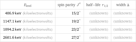 E_level | spin parity J^π | half-life τ_1/2 | width Δ 486.9 keV (kiloelectronvolts) | 15/2^- | (unknown) | (unknown) 1147.1 keV (kiloelectronvolts) | 19/2^- | (unknown) | (unknown) 1894.2 keV (kiloelectronvolts) | 23/2^- | (unknown) | (unknown) 2681.6 keV (kiloelectronvolts) | 27/2^- | (unknown) | (unknown)