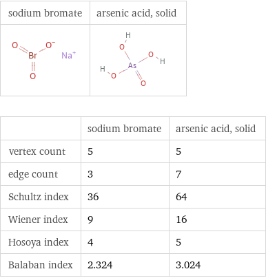   | sodium bromate | arsenic acid, solid vertex count | 5 | 5 edge count | 3 | 7 Schultz index | 36 | 64 Wiener index | 9 | 16 Hosoya index | 4 | 5 Balaban index | 2.324 | 3.024