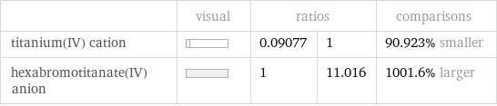  | visual | ratios | | comparisons titanium(IV) cation | | 0.09077 | 1 | 90.923% smaller hexabromotitanate(IV) anion | | 1 | 11.016 | 1001.6% larger