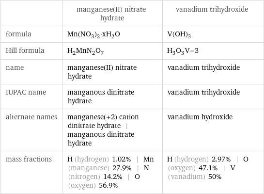  | manganese(II) nitrate hydrate | vanadium trihydroxide formula | Mn(NO_3)_2·xH_2O | V(OH)_3 Hill formula | H_2MnN_2O_7 | H_3O_3V-3 name | manganese(II) nitrate hydrate | vanadium trihydroxide IUPAC name | manganous dinitrate hydrate | vanadium trihydroxide alternate names | manganese(+2) cation dinitrate hydrate | manganous dinitrate hydrate | vanadium hydroxide mass fractions | H (hydrogen) 1.02% | Mn (manganese) 27.9% | N (nitrogen) 14.2% | O (oxygen) 56.9% | H (hydrogen) 2.97% | O (oxygen) 47.1% | V (vanadium) 50%
