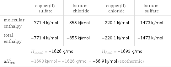  | copper(II) sulfate | barium chloride | copper(II) chloride | barium sulfate molecular enthalpy | -771.4 kJ/mol | -855 kJ/mol | -220.1 kJ/mol | -1473 kJ/mol total enthalpy | -771.4 kJ/mol | -855 kJ/mol | -220.1 kJ/mol | -1473 kJ/mol  | H_initial = -1626 kJ/mol | | H_final = -1693 kJ/mol |  ΔH_rxn^0 | -1693 kJ/mol - -1626 kJ/mol = -66.9 kJ/mol (exothermic) | | |  