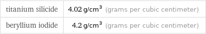 titanium silicide | 4.02 g/cm^3 (grams per cubic centimeter) beryllium iodide | 4.2 g/cm^3 (grams per cubic centimeter)