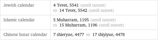 Jewish calendar | 4 Tevet, 5541 (until sunset) to 14 Tevet, 5542 (until sunset) Islamic calendar | 5 Muharram, 1195 (until sunset) to 15 Muharram, 1196 (until sunset) Chinese lunar calendar | 7 shieryue, 4477 to 17 shiyiyue, 4478