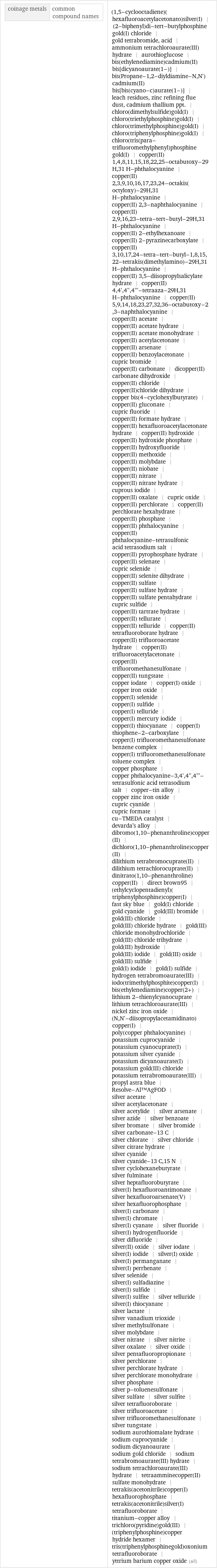 coinage metals | common compound names | (1, 5-cyclooctadiene)(hexafluoroacetylacetonato)silver(I) | (2-biphenyl)di-tert-butylphosphine gold(I) chloride | gold tetrabromide, acid | ammonium tetrachloroaurate(III) hydrate | aurothioglucose | bis(ethylenediamine)cadmium(II) bis[dicyanoaurate(1-)] | bis(Propane-1, 2-diyldiamine-N, N')cadmium(II) bis[bis(cyano-c)aurate(1-)] | leach residues, zinc refining flue dust, cadmium thallium ppt. | chloro(dimethylsulfide)gold(I) | chloro(triethylphosphine)gold(I) | chloro(trimethylphosphine)gold(I) | chloro(triphenylphosphine)gold(I) | chloro(tris(para-trifluoromethylphenyl)phosphine gold(I) | copper(II) 1, 4, 8, 11, 15, 18, 22, 25-octabutoxy-29H, 31 H-phthalocyanine | copper(II) 2, 3, 9, 10, 16, 17, 23, 24-octakis(octyloxy)-29H, 31 H-phthalocyanine | copper(II) 2, 3-naphthalocyanine | copper(II) 2, 9, 16, 23-tetra-tert-butyl-29H, 31 H-phthalocyanine | copper(II) 2-ethylhexanoate | copper(II) 2-pyrazinecarboxylate | copper(II) 3, 10, 17, 24-tetra-tert-butyl-1, 8, 15, 22-tetrakis(dimethylamino)-29H, 31 H-phthalocyanine | copper(II) 3, 5-diisopropylsalicylate hydrate | copper(II) 4, 4', 4'', 4'''-tetraaza-29H, 31 H-phthalocyanine | copper(II) 5, 9, 14, 18, 23, 27, 32, 36-octabutoxy-2, 3-naphthalocyanine | copper(II) acetate | copper(II) acetate hydrate | copper(II) acetate monohydrate | copper(II) acetylacetonate | copper(II) arsenate | copper(II) benzoylacetonate | cupric bromide | copper(II) carbonate | dicopper(II) carbonate dihydroxide | copper(II) chloride | copper(II)chloride dihydrate | copper bis(4-cyclohexylbutyrate) | copper(II) gluconate | cupric fluoride | copper(II) formate hydrate | copper(II) hexafluoroacetylacetonate hydrate | copper(II) hydroxide | copper(II) hydroxide phosphate | copper(II) hydroxyfluoride | copper(II) methoxide | copper(II) molybdate | copper(II) niobate | copper(II) nitrate | copper(II) nitrate hydrate | cuprous iodide | copper(II) oxalate | cupric oxide | copper(II) perchlorate | copper(II) perchlorate hexahydrate | copper(II) phosphate | copper(II) phthalocyanine | copper(II) phthalocyanine-tetrasulfonic acid tetrasodium salt | copper(II) pyrophosphate hydrate | copper(II) selenate | cupric selenide | copper(II) selenite dihydrate | copper(II) sulfate | copper(II) sulfate hydrate | copper(II) sulfate pentahydrate | cupric sulfide | copper(II) tartrate hydrate | copper(II) tellurate | copper(II) telluride | copper(II) tetrafluoroborate hydrate | copper(II) trifluoroacetate hydrate | copper(II) trifluoroacetylacetonate | copper(II) trifluoromethanesulfonate | copper(II) tungstate | copper iodate | copper(I) oxide | copper iron oxide | copper(I) selenide | copper(I) sulfide | copper(I) telluride | copper(I) mercury iodide | copper(I) thiocyanate | copper(I) thiophene-2-carboxylate | copper(I) trifluoromethanesulfonate benzene complex | copper(I) trifluoromethanesulfonate toluene complex | copper phosphate | copper phthalocyanine-3, 4', 4'', 4'''-tetrasulfonic acid tetrasodium salt | copper-tin alloy | copper zinc iron oxide | cupric cyanide | cupric formate | cu-TMEDA catalyst | devarda's alloy | dibromo(1, 10-phenanthroline)copper(II) | dichloro(1, 10-phenanthroline)copper(II) | dilithium tetrabromocuprate(II) | dilithium tetrachlorocuprate(II) | dinitrato(1, 10-phenanthroline)copper(II) | direct brown95 | (ethylcyclopentadienyl)(triphenylphosphine)copper(I) | fast sky blue | gold(I) chloride | gold cyanide | gold(III) bromide | gold(III) chloride | gold(III) chloride hydrate | gold(III) chloride monohydrochloride | gold(III) chloride trihydrate | gold(III) hydroxide | gold(III) iodide | gold(III) oxide | gold(III) sulfide | gold(I) iodide | gold(I) sulfide | hydrogen tetrabromoaurate(III) | iodo(trimethylphosphite)copper(I) | bis(ethylenediamine)copper(2+) | lithium 2-thienylcyanocuprate | lithium tetrachloroaurate(III) | nickel zinc iron oxide | (N, N'-diisopropylacetamidinato)copper(I) | poly(copper phthalocyanine) | potassium cuprocyanide | potassium cyanocuprate(I) | potassium silver cyanide | potassium dicyanoaurate(I) | potassium gold(III) chloride | potassium tetrabromoaurate(III) | propyl astra blue | Resolve-Al™AgFOD | silver acetate | silver acetylacetonate | silver acetylide | silver arsenate | silver azide | silver benzoate | silver bromate | silver bromide | silver carbonate-13 C | silver chlorate | silver chloride | silver citrate hydrate | silver cyanide | silver cyanide-13 C, 15 N | silver cyclohexanebutyrate | silver fulminate | silver heptafluorobutyrate | silver(I) hexafluoroantimonate | silver hexafluoroarsenate(V) | silver hexafluorophosphate | silver(I) carbonate | silver(I) chromate | silver(I) cyanate | silver fluoride | silver(I) hydrogenfluoride | silver difluoride | silver(II) oxide | silver iodate | silver(I) iodide | silver(I) oxide | silver(I) permanganate | silver(I) perrhenate | silver selenide | silver(I) sulfadiazine | silver(I) sulfide | silver(I) sulfite | silver telluride | silver(I) thiocyanate | silver lactate | silver vanadium trioxide | silver methylsulfonate | silver molybdate | silver nitrate | silver nitrite | silver oxalate | silver oxide | silver pentafluoropropionate | silver perchlorate | silver perchlorate hydrate | silver perchlorate monohydrate | silver phosphate | silver p-toluenesulfonate | silver sulfate | silver sulfite | silver tetrafluoroborate | silver trifluoroacetate | silver trifluoromethanesulfonate | silver tungstate | sodium aurothiomalate hydrate | sodium cuprocyanide | sodium dicyanoaurate | sodium gold chloride | sodium tetrabromoaurate(III) hydrate | sodium tetrachloroaurate(III) hydrate | tetraamminecopper(II) sulfate monohydrate | tetrakis(acetonitrile)copper(I) hexafluorophosphate | tetrakis(acetonitrile)silver(I) tetrafluoroborate | titanium-copper alloy | trichloro(pyridine)gold(III) | (triphenylphosphine)copper hydride hexamer | tris(triphenylphosphinegold)oxonium tetrafluoroborate | yttrium barium copper oxide (all)