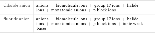 chloride anion | anions | biomolecule ions | group 17 ions | halide ions | monatomic anions | p block ions fluoride anion | anions | biomolecule ions | group 17 ions | halide ions | monatomic anions | p block ions | ionic weak bases