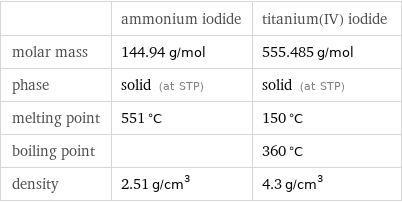  | ammonium iodide | titanium(IV) iodide molar mass | 144.94 g/mol | 555.485 g/mol phase | solid (at STP) | solid (at STP) melting point | 551 °C | 150 °C boiling point | | 360 °C density | 2.51 g/cm^3 | 4.3 g/cm^3