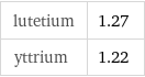 lutetium | 1.27 yttrium | 1.22