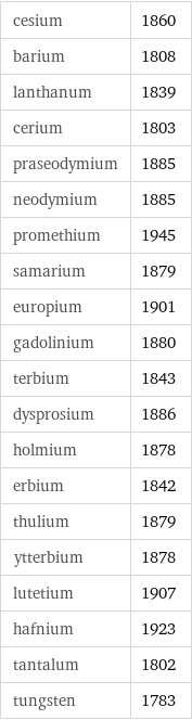 cesium | 1860 barium | 1808 lanthanum | 1839 cerium | 1803 praseodymium | 1885 neodymium | 1885 promethium | 1945 samarium | 1879 europium | 1901 gadolinium | 1880 terbium | 1843 dysprosium | 1886 holmium | 1878 erbium | 1842 thulium | 1879 ytterbium | 1878 lutetium | 1907 hafnium | 1923 tantalum | 1802 tungsten | 1783