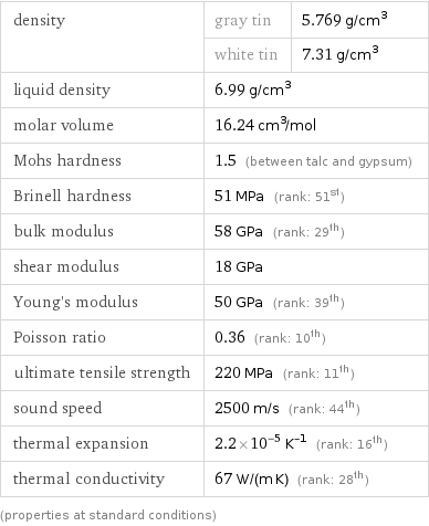 density | gray tin | 5.769 g/cm^3  | white tin | 7.31 g/cm^3 liquid density | 6.99 g/cm^3 |  molar volume | 16.24 cm^3/mol |  Mohs hardness | 1.5 (between talc and gypsum) |  Brinell hardness | 51 MPa (rank: 51st) |  bulk modulus | 58 GPa (rank: 29th) |  shear modulus | 18 GPa |  Young's modulus | 50 GPa (rank: 39th) |  Poisson ratio | 0.36 (rank: 10th) |  ultimate tensile strength | 220 MPa (rank: 11th) |  sound speed | 2500 m/s (rank: 44th) |  thermal expansion | 2.2×10^-5 K^(-1) (rank: 16th) |  thermal conductivity | 67 W/(m K) (rank: 28th) |  (properties at standard conditions)