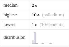 median | 2 e highest | 10 e (palladium) lowest | 1 e (10 elements) distribution | 