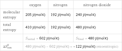  | oxygen | nitrogen | nitrogen dioxide molecular entropy | 205 J/(mol K) | 192 J/(mol K) | 240 J/(mol K) total entropy | 410 J/(mol K) | 192 J/(mol K) | 480 J/(mol K)  | S_initial = 602 J/(mol K) | | S_final = 480 J/(mol K) ΔS_rxn^0 | 480 J/(mol K) - 602 J/(mol K) = -122 J/(mol K) (exoentropic) | |  