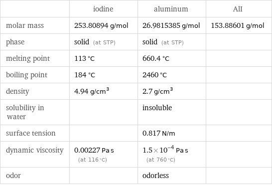  | iodine | aluminum | AlI molar mass | 253.80894 g/mol | 26.9815385 g/mol | 153.88601 g/mol phase | solid (at STP) | solid (at STP) |  melting point | 113 °C | 660.4 °C |  boiling point | 184 °C | 2460 °C |  density | 4.94 g/cm^3 | 2.7 g/cm^3 |  solubility in water | | insoluble |  surface tension | | 0.817 N/m |  dynamic viscosity | 0.00227 Pa s (at 116 °C) | 1.5×10^-4 Pa s (at 760 °C) |  odor | | odorless | 