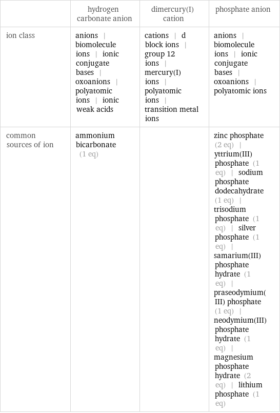  | hydrogen carbonate anion | dimercury(I) cation | phosphate anion ion class | anions | biomolecule ions | ionic conjugate bases | oxoanions | polyatomic ions | ionic weak acids | cations | d block ions | group 12 ions | mercury(I) ions | polyatomic ions | transition metal ions | anions | biomolecule ions | ionic conjugate bases | oxoanions | polyatomic ions common sources of ion | ammonium bicarbonate (1 eq) | | zinc phosphate (2 eq) | yttrium(III) phosphate (1 eq) | sodium phosphate dodecahydrate (1 eq) | trisodium phosphate (1 eq) | silver phosphate (1 eq) | samarium(III) phosphate hydrate (1 eq) | praseodymium(III) phosphate (1 eq) | neodymium(III) phosphate hydrate (1 eq) | magnesium phosphate hydrate (2 eq) | lithium phosphate (1 eq)