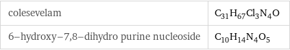 colesevelam | C_31H_67Cl_3N_4O 6-hydroxy-7, 8-dihydro purine nucleoside | C_10H_14N_4O_5