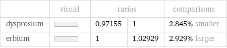  | visual | ratios | | comparisons dysprosium | | 0.97155 | 1 | 2.845% smaller erbium | | 1 | 1.02929 | 2.929% larger