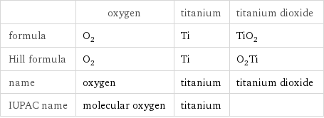  | oxygen | titanium | titanium dioxide formula | O_2 | Ti | TiO_2 Hill formula | O_2 | Ti | O_2Ti name | oxygen | titanium | titanium dioxide IUPAC name | molecular oxygen | titanium | 