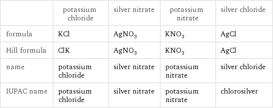  | potassium chloride | silver nitrate | potassium nitrate | silver chloride formula | KCl | AgNO_3 | KNO_3 | AgCl Hill formula | ClK | AgNO_3 | KNO_3 | AgCl name | potassium chloride | silver nitrate | potassium nitrate | silver chloride IUPAC name | potassium chloride | silver nitrate | potassium nitrate | chlorosilver