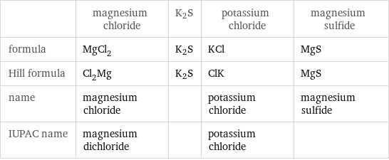  | magnesium chloride | K2S | potassium chloride | magnesium sulfide formula | MgCl_2 | K2S | KCl | MgS Hill formula | Cl_2Mg | K2S | ClK | MgS name | magnesium chloride | | potassium chloride | magnesium sulfide IUPAC name | magnesium dichloride | | potassium chloride | 