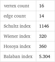 vertex count | 16 edge count | 14 Schultz index | 1146 Wiener index | 320 Hosoya index | 360 Balaban index | 5.304