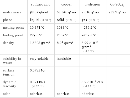  | sulfuric acid | copper | hydrogen | Cu(SO4)2 molar mass | 98.07 g/mol | 63.546 g/mol | 2.016 g/mol | 255.7 g/mol phase | liquid (at STP) | solid (at STP) | gas (at STP) |  melting point | 10.371 °C | 1083 °C | -259.2 °C |  boiling point | 279.6 °C | 2567 °C | -252.8 °C |  density | 1.8305 g/cm^3 | 8.96 g/cm^3 | 8.99×10^-5 g/cm^3 (at 0 °C) |  solubility in water | very soluble | insoluble | |  surface tension | 0.0735 N/m | | |  dynamic viscosity | 0.021 Pa s (at 25 °C) | | 8.9×10^-6 Pa s (at 25 °C) |  odor | odorless | odorless | odorless | 