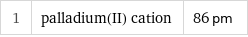 1 | palladium(II) cation | 86 pm