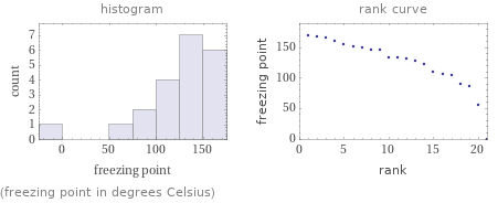   (freezing point in degrees Celsius)