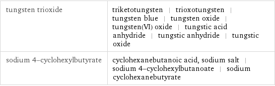 tungsten trioxide | triketotungsten | trioxotungsten | tungsten blue | tungsten oxide | tungsten(VI) oxide | tungstic acid anhydride | tungstic anhydride | tungstic oxide sodium 4-cyclohexylbutyrate | cyclohexanebutanoic acid, sodium salt | sodium 4-cyclohexylbutanoate | sodium cyclohexanebutyrate