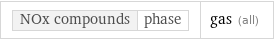 NOx compounds | phase | gas (all)