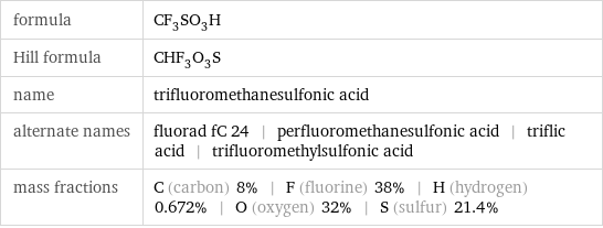 formula | CF_3SO_3H Hill formula | CHF_3O_3S name | trifluoromethanesulfonic acid alternate names | fluorad fC 24 | perfluoromethanesulfonic acid | triflic acid | trifluoromethylsulfonic acid mass fractions | C (carbon) 8% | F (fluorine) 38% | H (hydrogen) 0.672% | O (oxygen) 32% | S (sulfur) 21.4%
