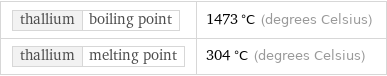 thallium | boiling point | 1473 °C (degrees Celsius) thallium | melting point | 304 °C (degrees Celsius)