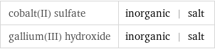 cobalt(II) sulfate | inorganic | salt gallium(III) hydroxide | inorganic | salt