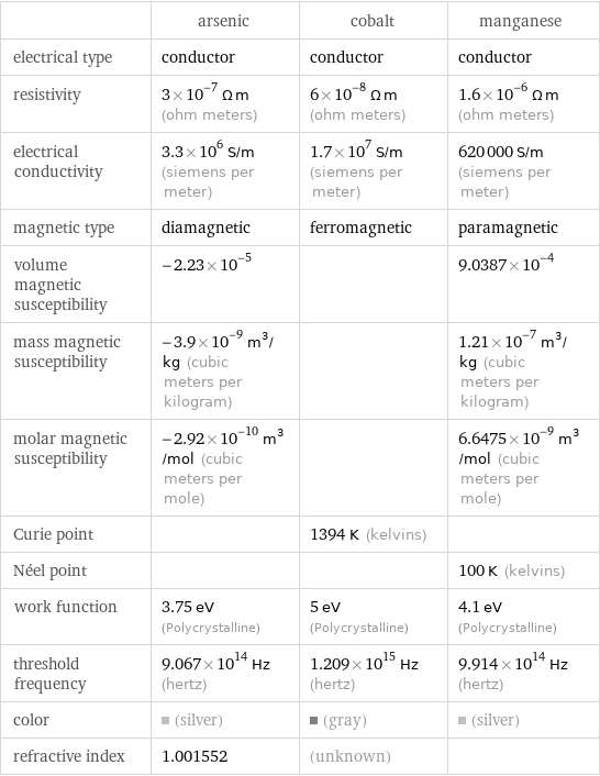  | arsenic | cobalt | manganese electrical type | conductor | conductor | conductor resistivity | 3×10^-7 Ω m (ohm meters) | 6×10^-8 Ω m (ohm meters) | 1.6×10^-6 Ω m (ohm meters) electrical conductivity | 3.3×10^6 S/m (siemens per meter) | 1.7×10^7 S/m (siemens per meter) | 620000 S/m (siemens per meter) magnetic type | diamagnetic | ferromagnetic | paramagnetic volume magnetic susceptibility | -2.23×10^-5 | | 9.0387×10^-4 mass magnetic susceptibility | -3.9×10^-9 m^3/kg (cubic meters per kilogram) | | 1.21×10^-7 m^3/kg (cubic meters per kilogram) molar magnetic susceptibility | -2.92×10^-10 m^3/mol (cubic meters per mole) | | 6.6475×10^-9 m^3/mol (cubic meters per mole) Curie point | | 1394 K (kelvins) |  Néel point | | | 100 K (kelvins) work function | 3.75 eV (Polycrystalline) | 5 eV (Polycrystalline) | 4.1 eV (Polycrystalline) threshold frequency | 9.067×10^14 Hz (hertz) | 1.209×10^15 Hz (hertz) | 9.914×10^14 Hz (hertz) color | (silver) | (gray) | (silver) refractive index | 1.001552 | (unknown) | 