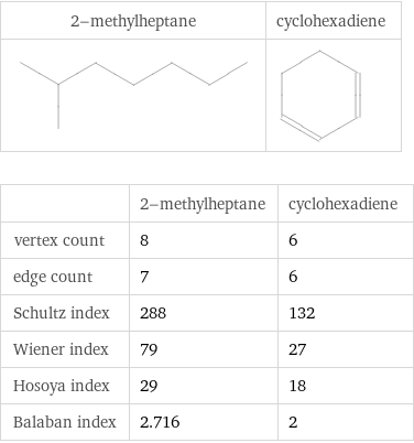   | 2-methylheptane | cyclohexadiene vertex count | 8 | 6 edge count | 7 | 6 Schultz index | 288 | 132 Wiener index | 79 | 27 Hosoya index | 29 | 18 Balaban index | 2.716 | 2