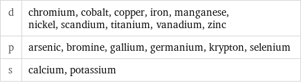 d | chromium, cobalt, copper, iron, manganese, nickel, scandium, titanium, vanadium, zinc p | arsenic, bromine, gallium, germanium, krypton, selenium s | calcium, potassium